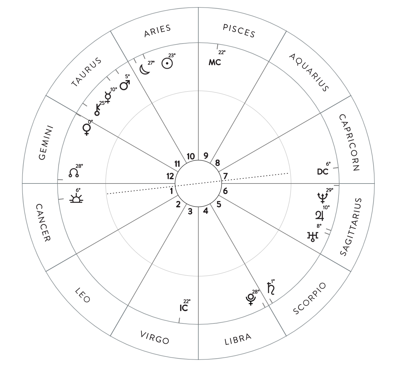 astrocom astrology site free natal chart