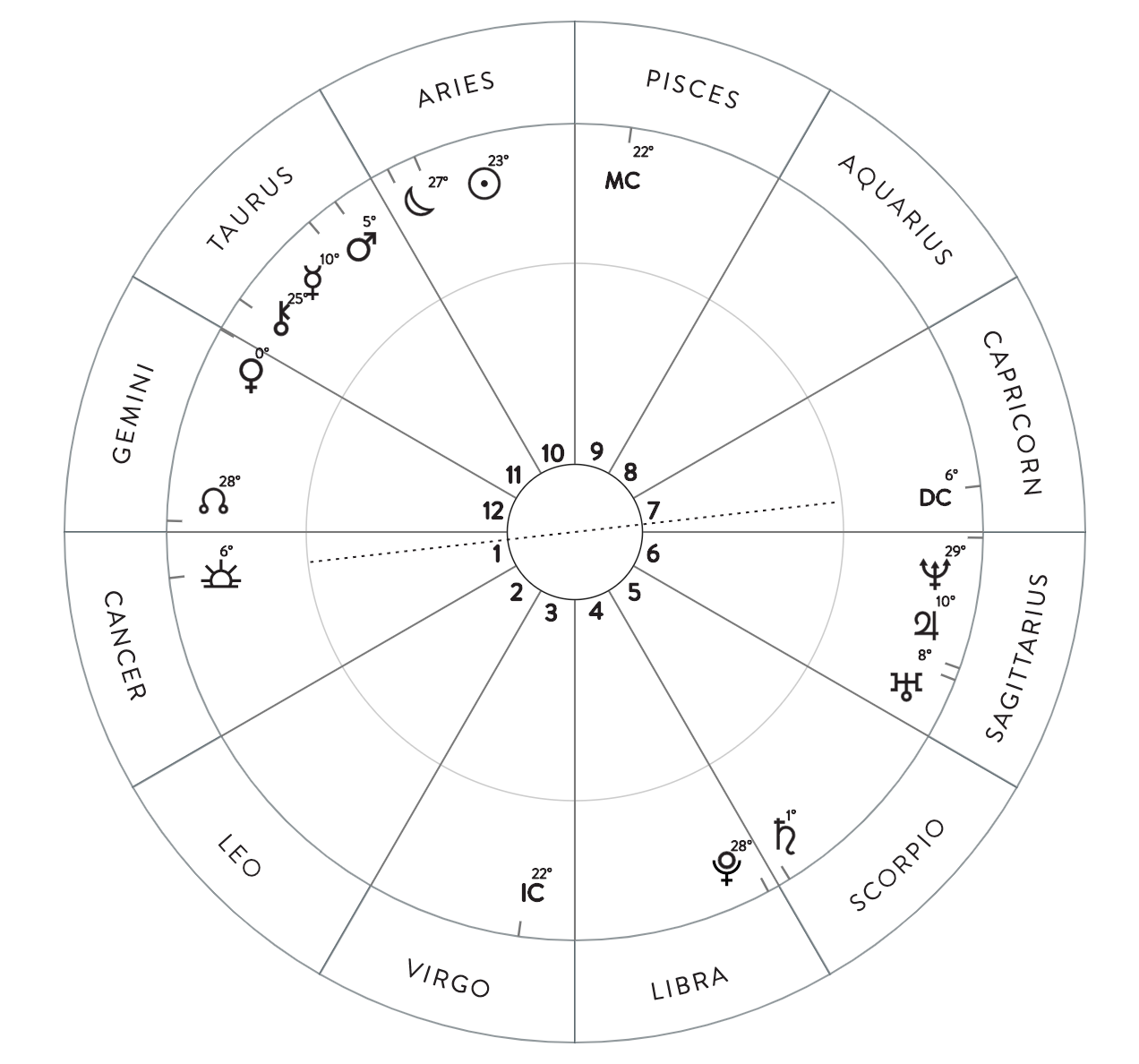 Grace Natal Chart